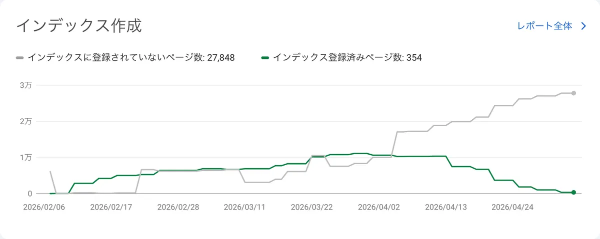 3ヶ月の個人開発がGoogleに「無」にされた話。SEOという名の運ゲーについて
